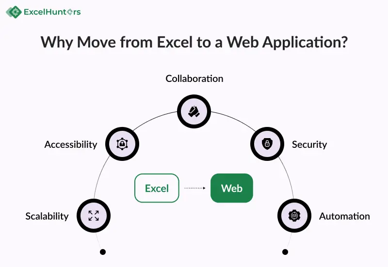 why-move-from-excel-to-a-web-application